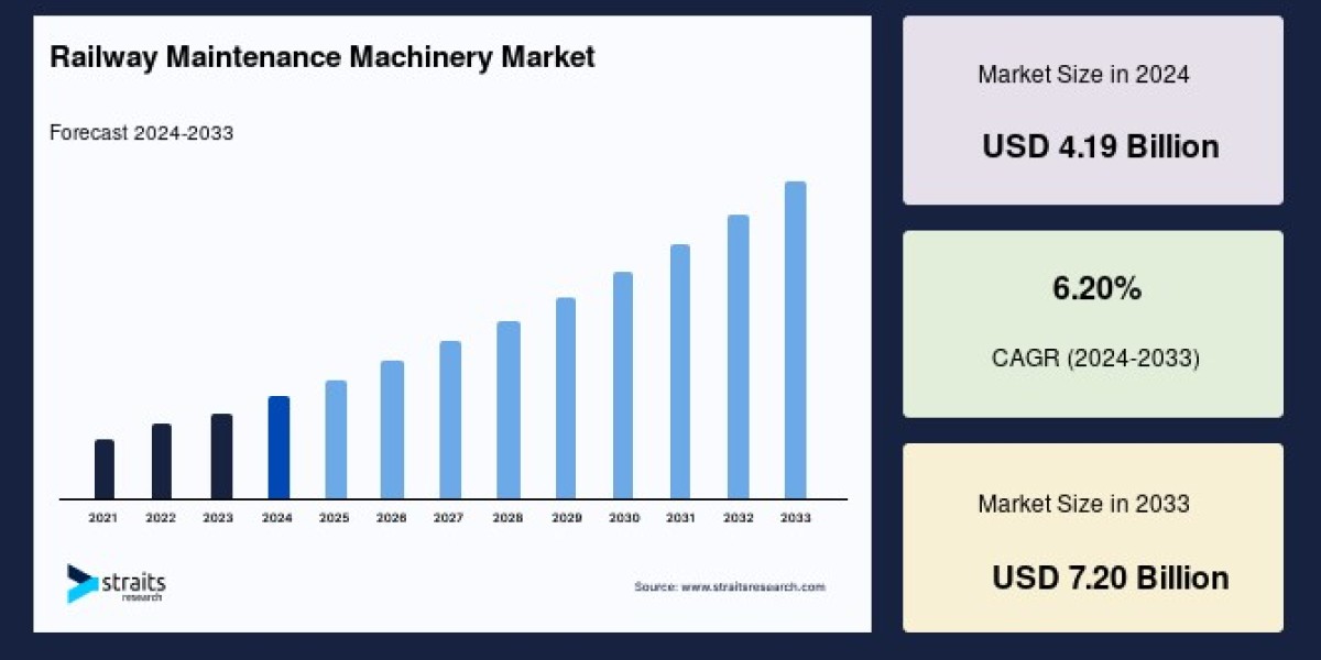 Railway Maintenance Machinery Market Business Forecast: Size, Share, and Growth Trends till 2033