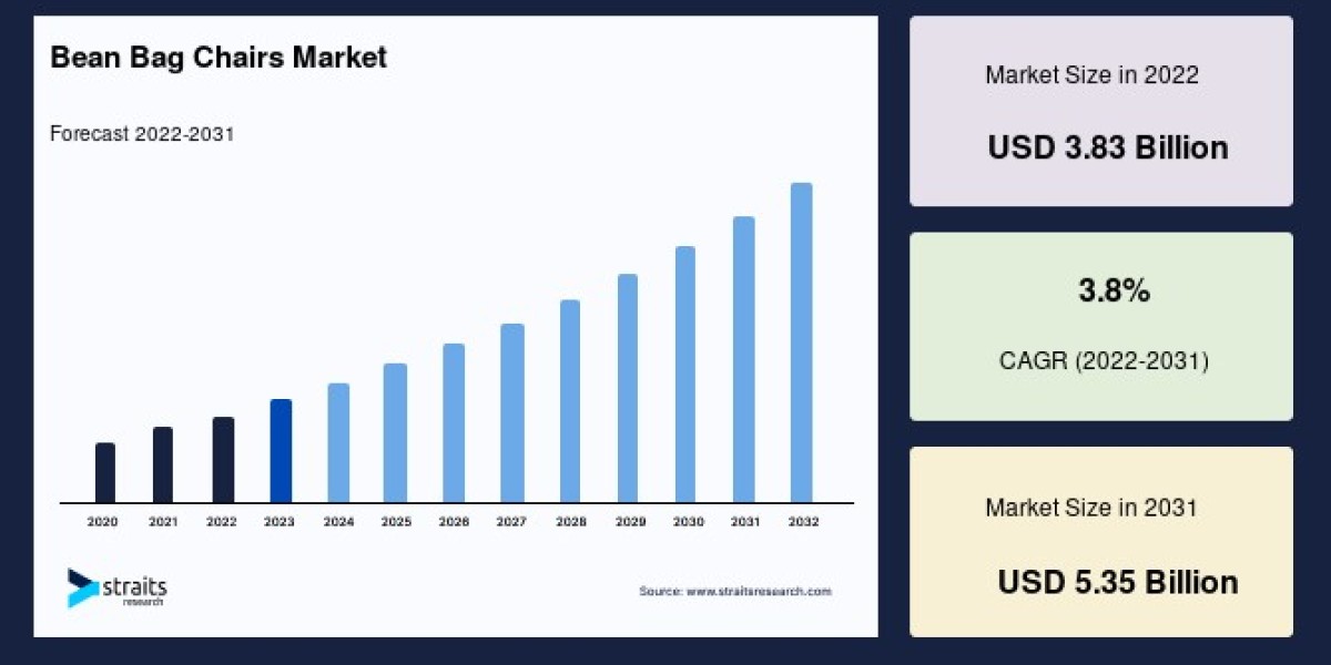 Bean Bag Chairs Market Growth Trends, Competitive Analysis, and Business Forecast till 2033