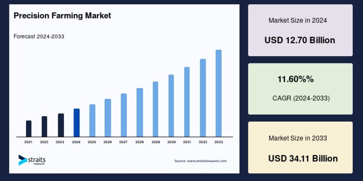 Precision Farming Market: Growth Analysis, Business Statistics, and Forecast till 2033