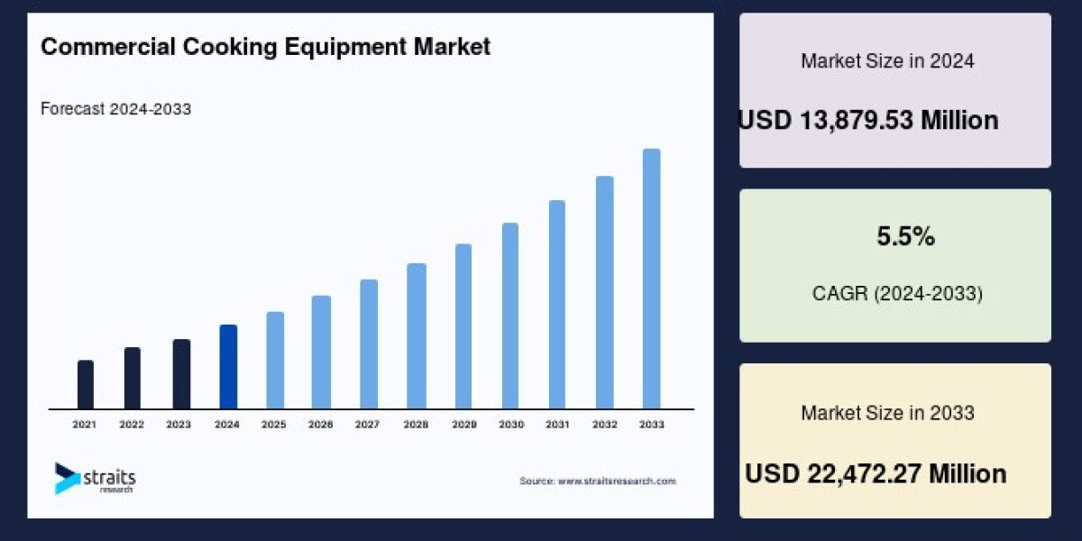 Commercial Cooking Equipment Market Growth Outlook: Size, Share, and Competitive Trends till 2033