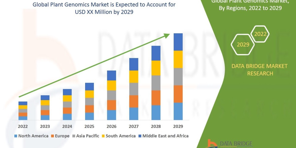 Plant Genomics Market Dynamics: Key Drivers and Restraints