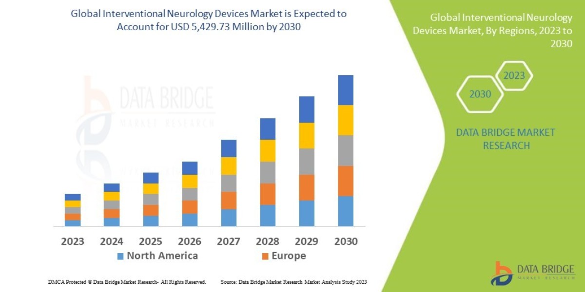 Interventional Neurology Devices Market Demand, Rising Trends, Growth and Competitors Analysis