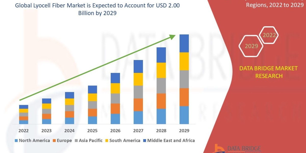 Lyocell Fiber Market Growth and Future Trends