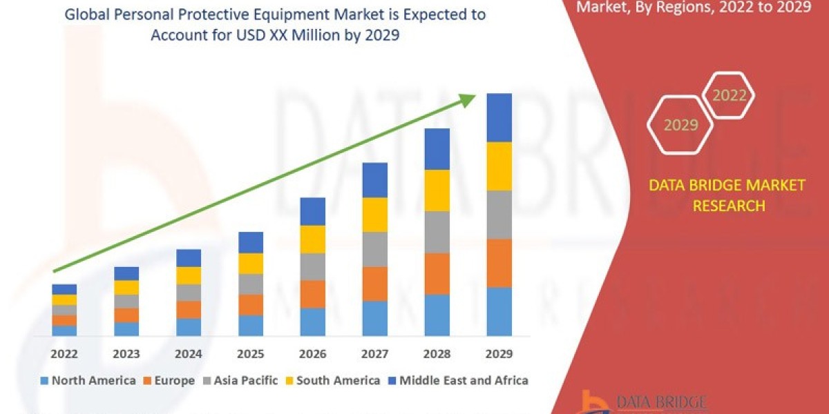 Personal Protective Equipment Market Business Status and Future Outlook Analysis 2029