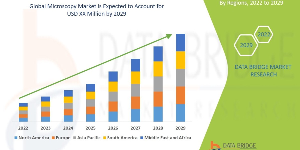 Microscopy Market Analysis: Imaging Technology Advances in Research, Diagnostics & Nanotechnology