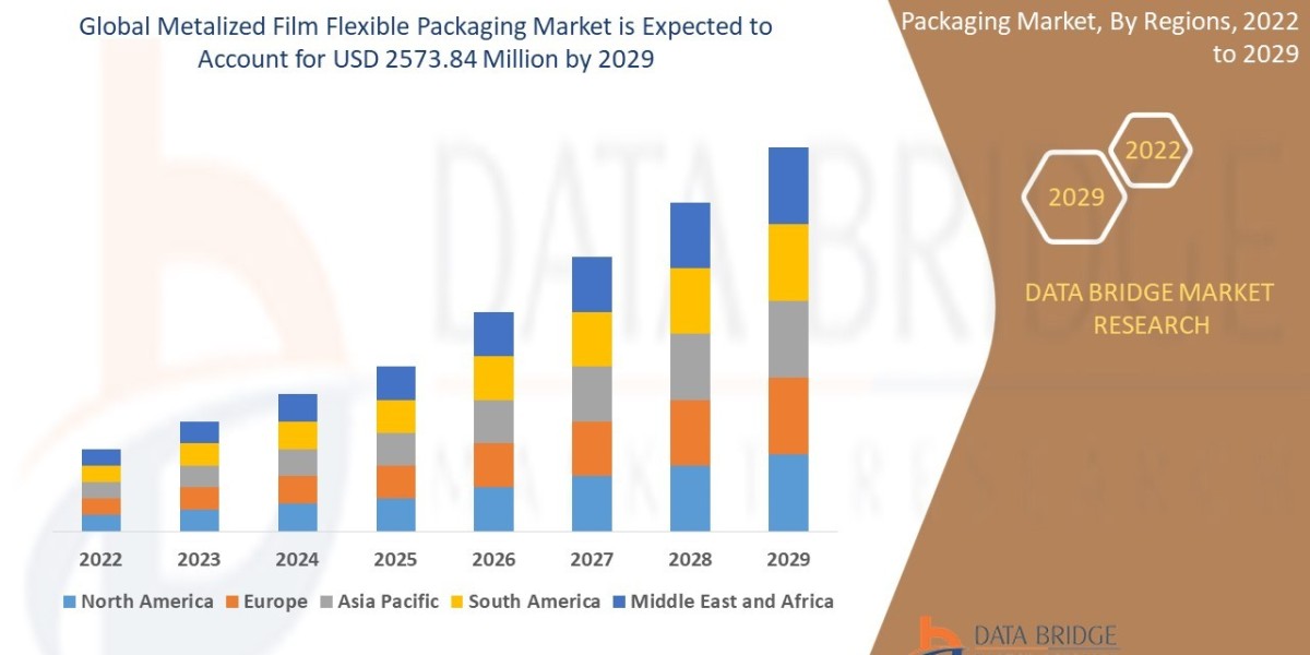 Metalized Film Flexible Packaging Market Business Status and Future Outlook Analysis 2029