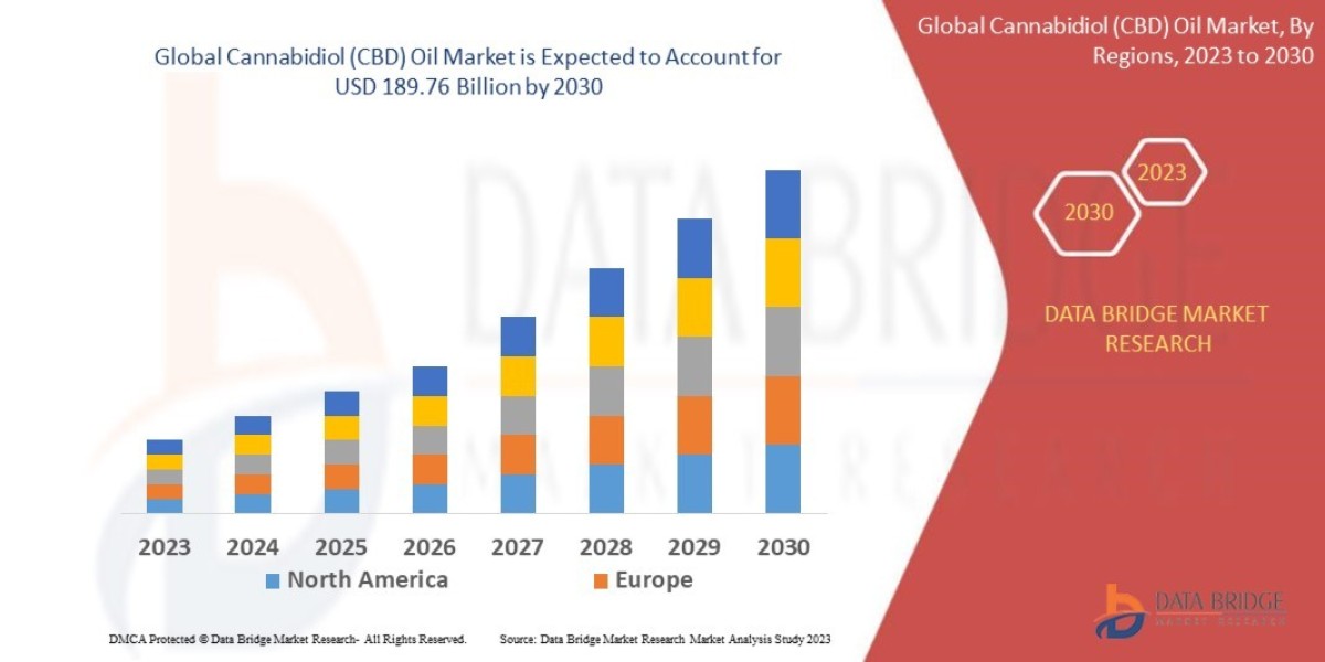 Cannabidiol (CBD) Oil Market Size, Share, Trends, Key Drivers, Growth Opportunities and Competitive Outlook