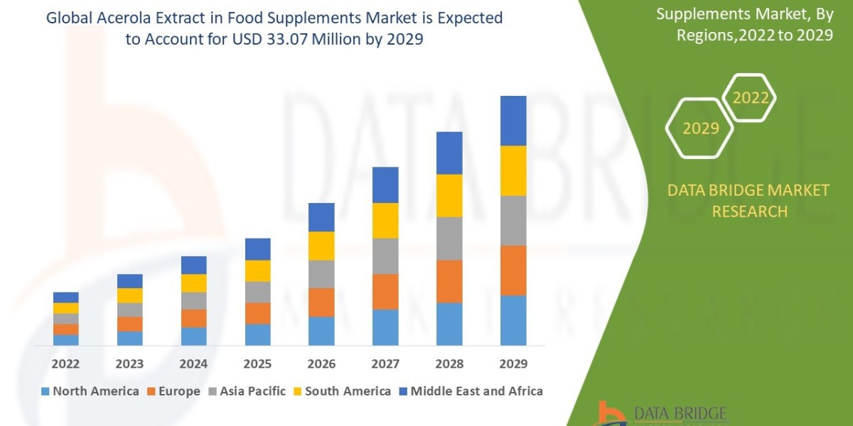 Acerola Extract in Food Supplements Market Insights and Growth Trends