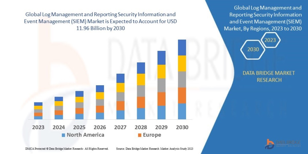 Log Management and Reporting Security Information and Event Management (SIEM) Market Demand, Growth and Competitive Outl