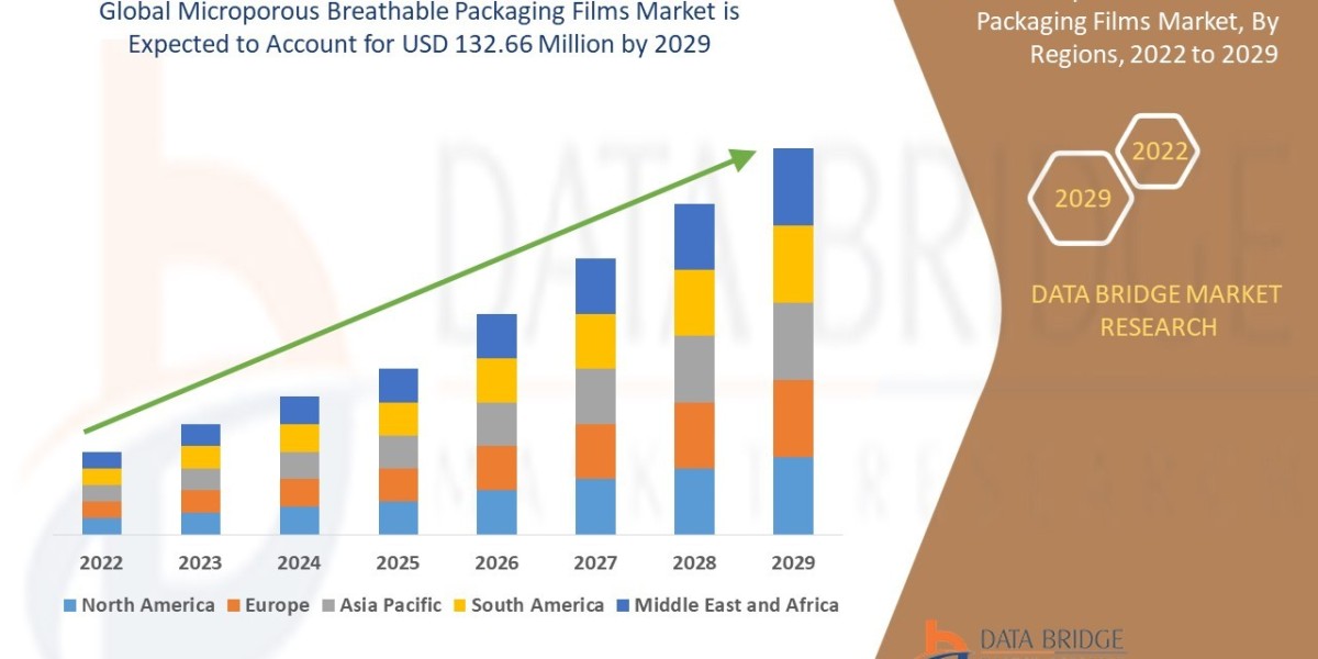 Microporous Breathable Packaging Films Market Business Status and Future Outlook Analysis 2029