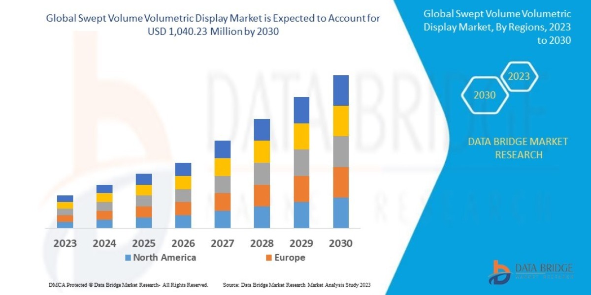 Swept Volume Volumetric Display Market Size, Share, Trends, Key Drivers, Growth and Opportunity Analysis