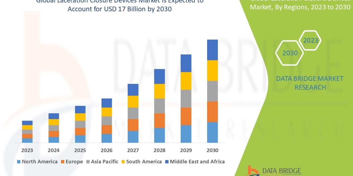 Laceration Closure Devices Market Size, Share, Trends, Demand, Growth and Competitive Analysis