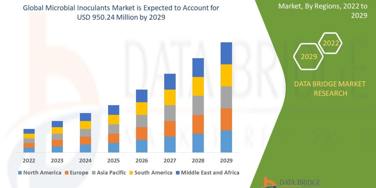 Microbial Inoculants Market Business Status and Future Outlook Analysis 2029