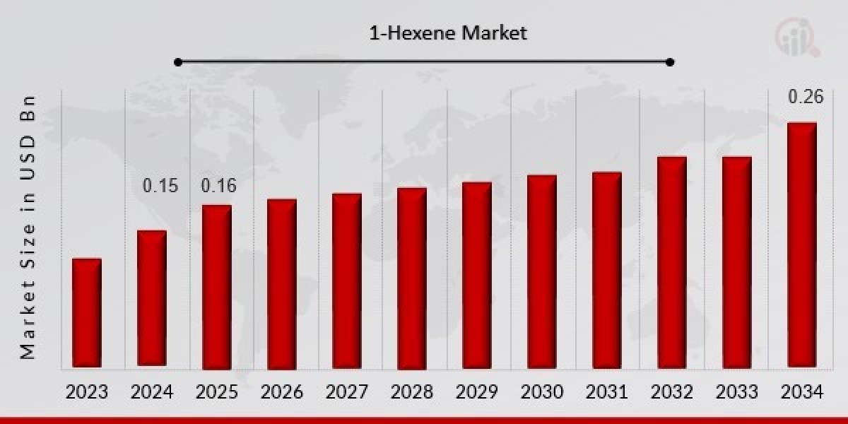 Innovations Transforming the 1-Hexene Market