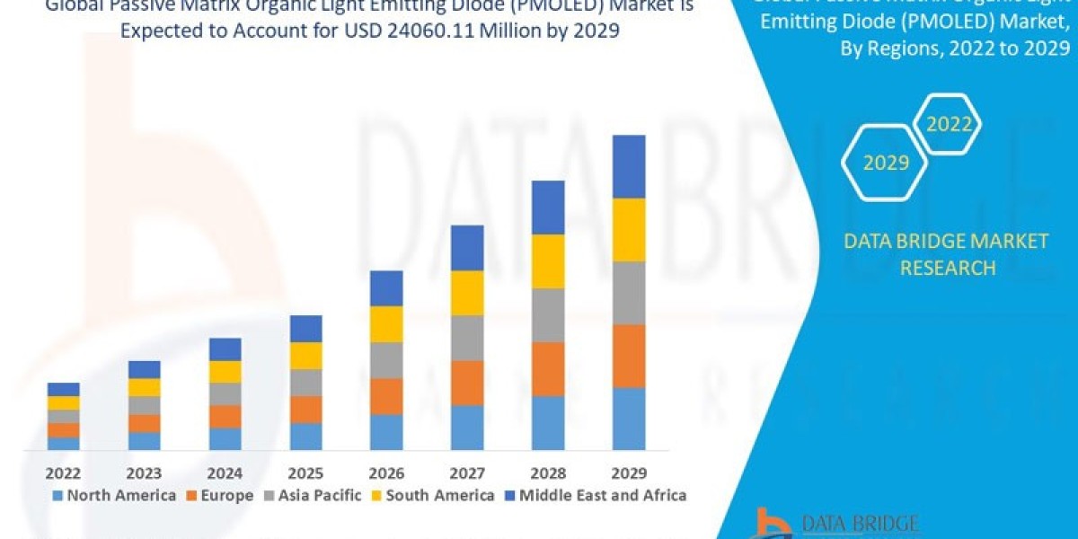 Passive Matrix Organic Light Emitting Diode (PMOLED) Market Business Status and Future Outlook Analysis 2029