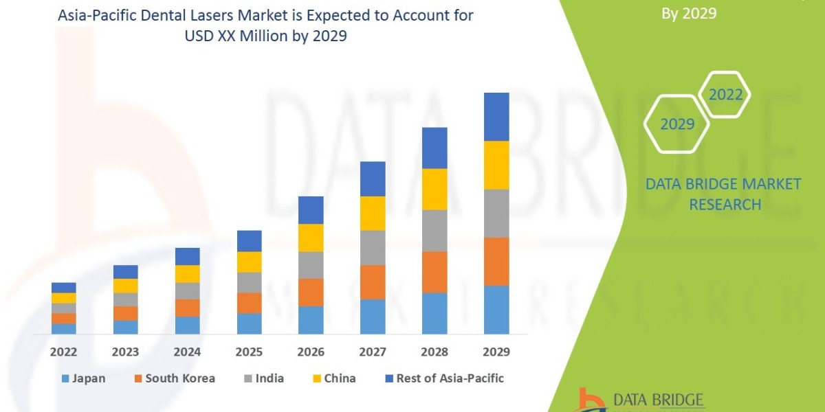 Asia-Pacific Dental Lasers Market to be grow at a CAGR of 5.74% by 2029
