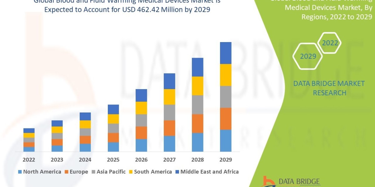 Blood and Fluid Warming Medical Devices Market Value with Status and Analysis 2029