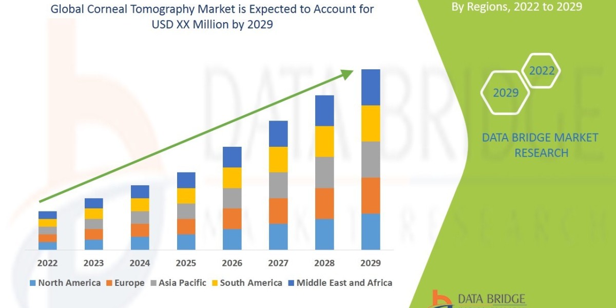 Corneal Tomography Market Value with Status and Analysis 2029