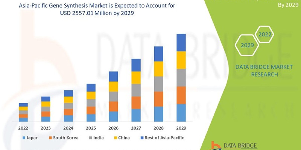 Asia-Pacific Gene Synthesis Market expected to reach USD 2557.01 million by 2029