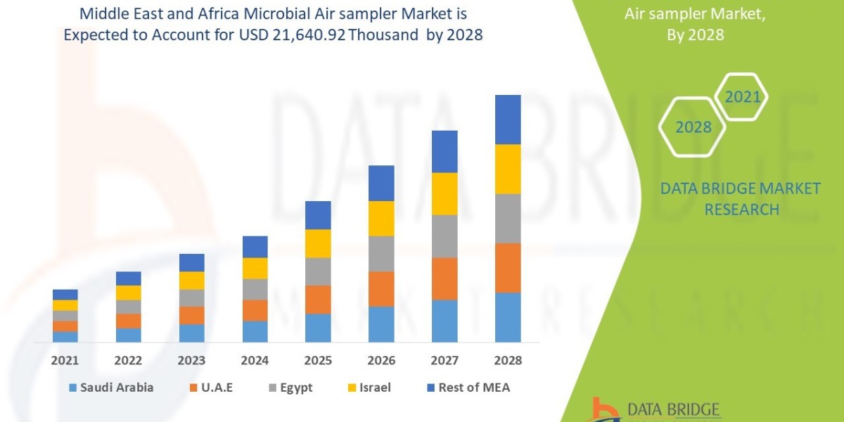 Middle East and Africa Microbial Air sampler Market Size, Trends, Growth and Competitive Outlook