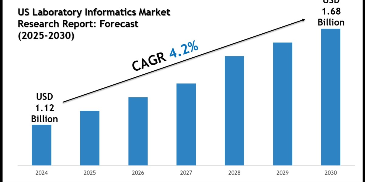 US Laboratory Informatics Market Trends 2025–2030: Research Report Overview