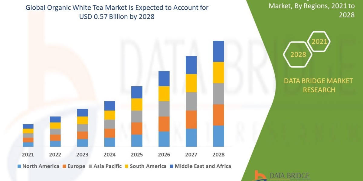 Organic White Tea Market Production, Demand and Business Outlook 2028