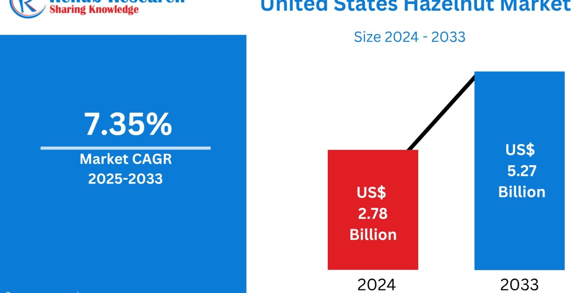 United States Hazelnut Market: Growing Demand from Food & Beverage and Health-Conscious Consumers Fuels Market Expan