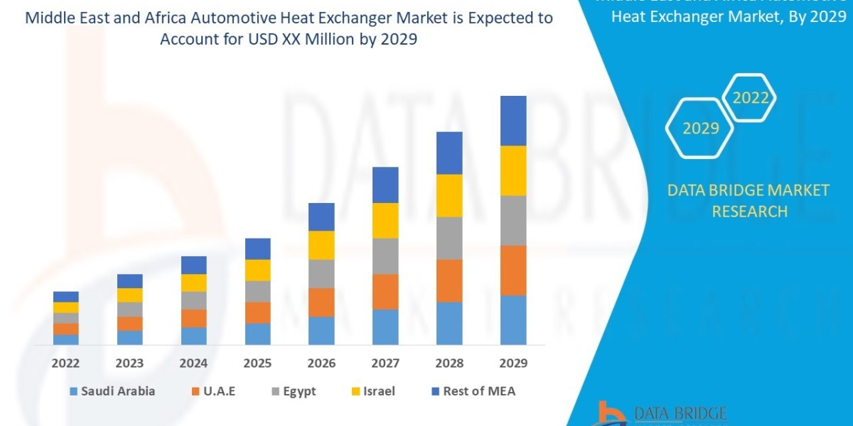 Middle East and Africa Automotive Heat Exchanger Market Size and Growth Prospectus