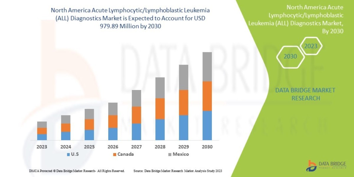 North America Acute Lymphocytic/Lymphoblastic Leukemia (ALL) Diagnostics Market Size, Share, Key Growth Drivers, Trends,