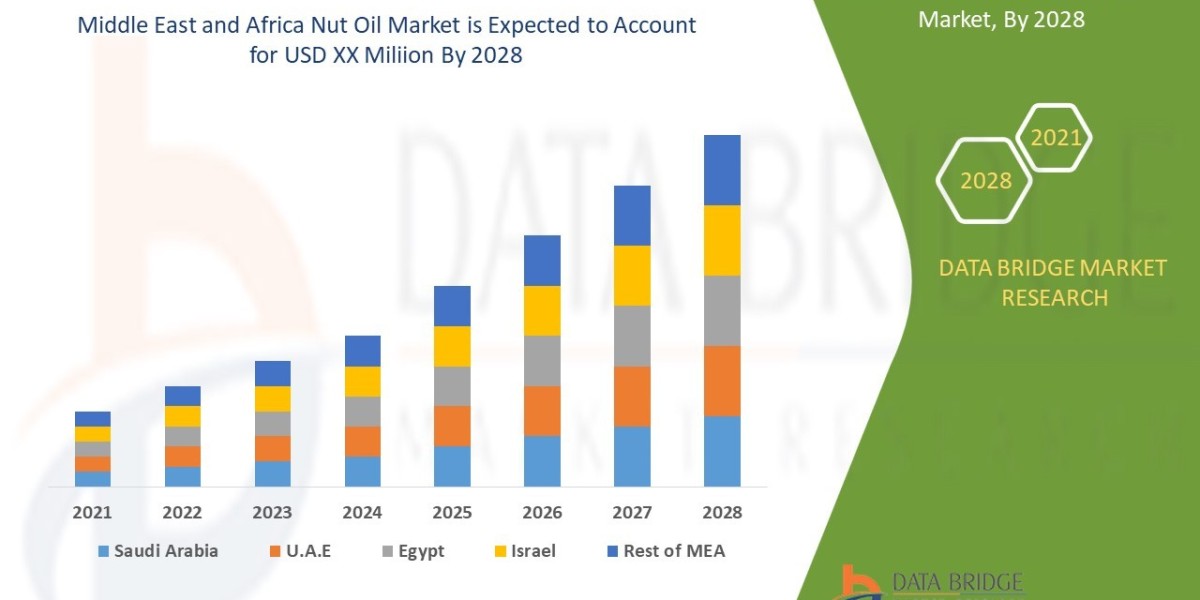 Middle East and Africa Nut Oil Market to grow at a CAGR of 8.5% by 2028