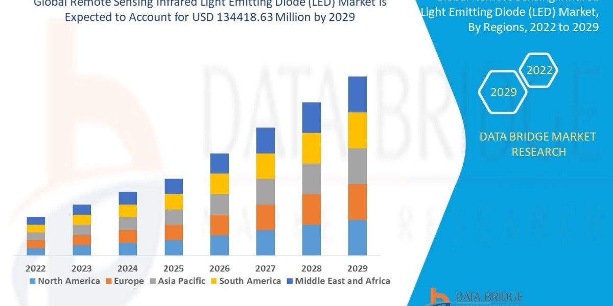 Remote Sensing Infrared Light Emitting Diode (LED) Market Size, Share, Key Growth Drivers, Trends, Challenges and Compet