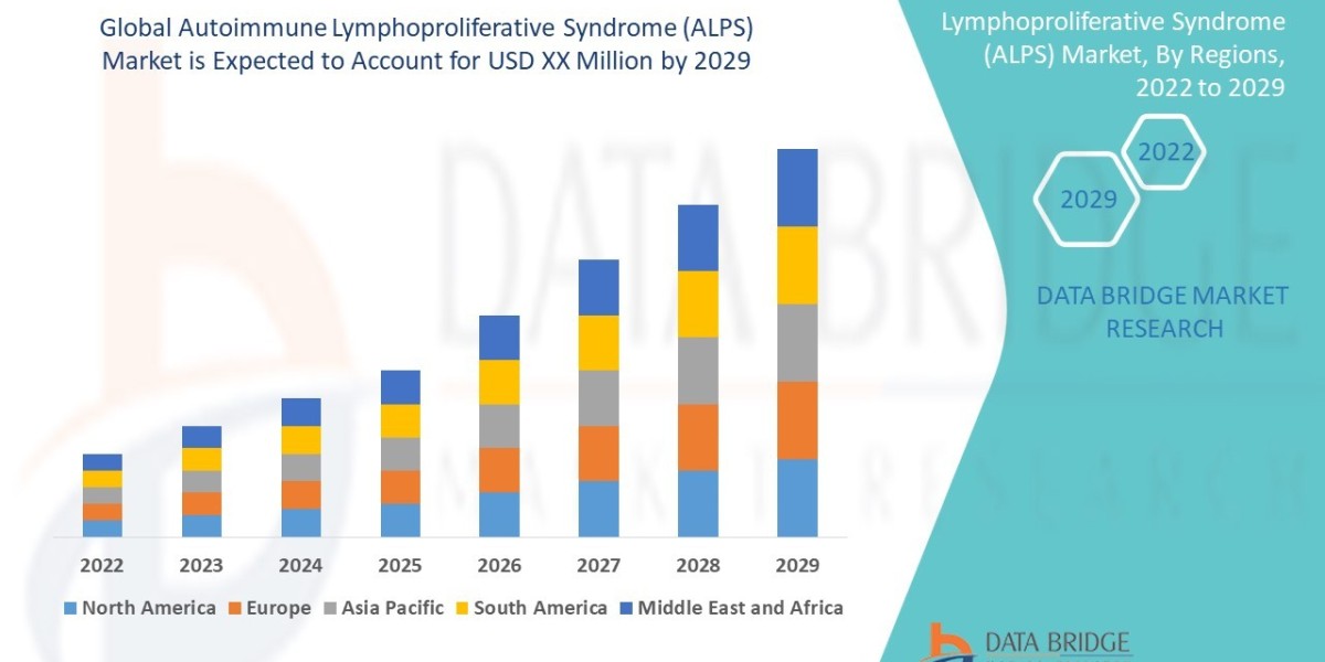 Autoimmune Lymphoproliferative Syndrome (ALPS) Market Value with Status and Analysis 2029