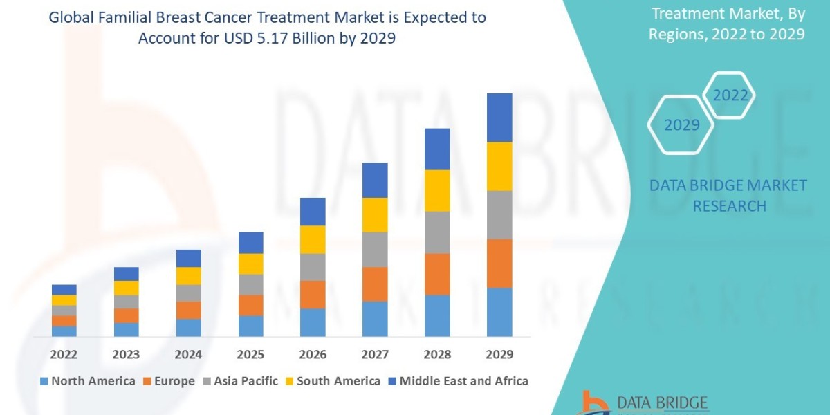 Familial Breast Cancer Treatment Market Value with Status and Analysis 2029