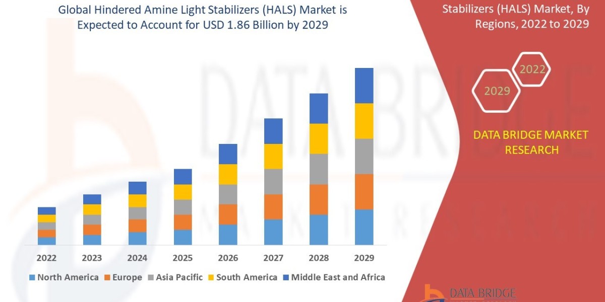 Hindered Amine Light Stabilizers (HALS) Business Outlook: Growth and Analysis by 2025 - 2032