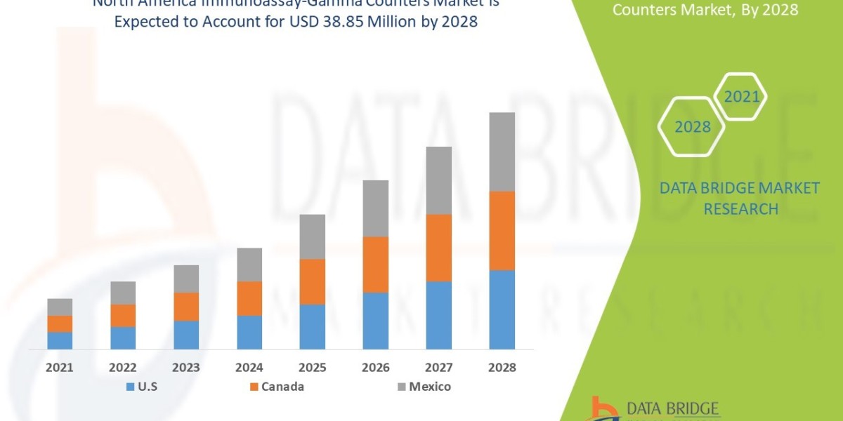 North America Immunoassay-Gamma Counters Market expected to reach USD 38.85 million by 2028