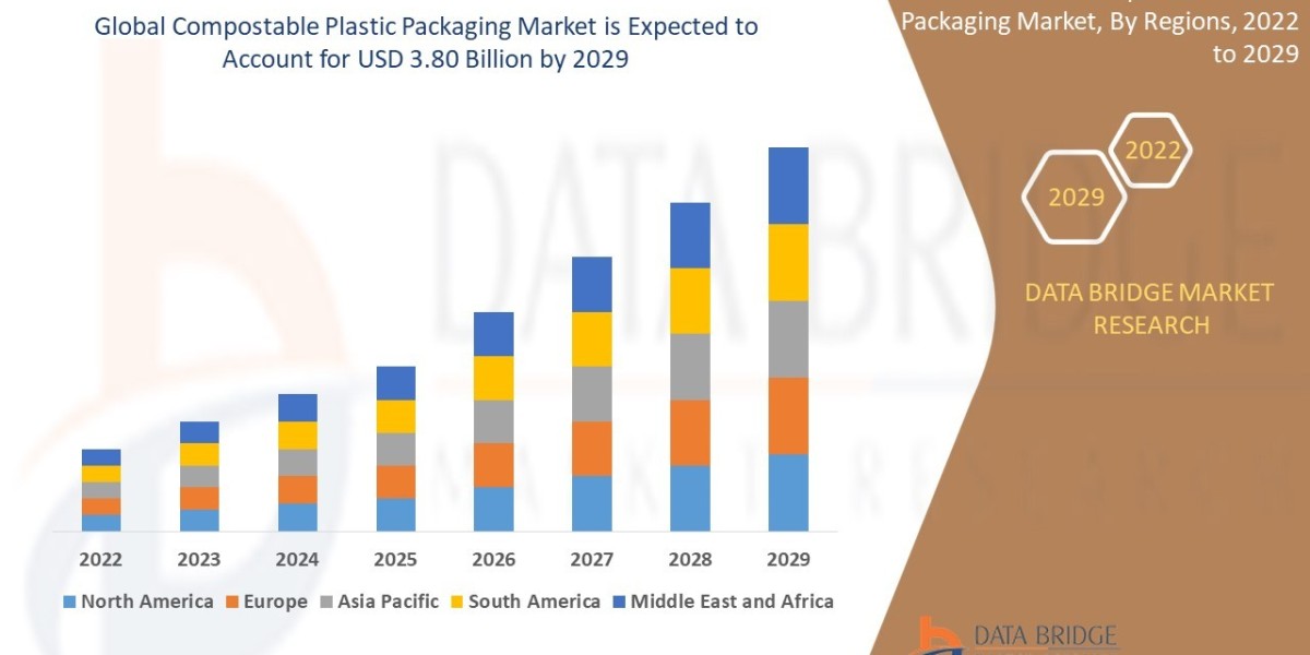 Compostable Plastic Packaging Market Value with Status and Analysis 2029