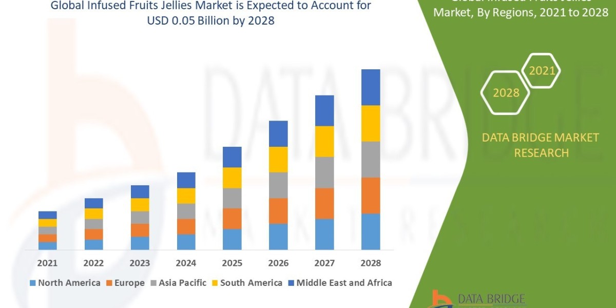 Infused Fruits Jellies Market Production, Demand and Business Outlook 2028
