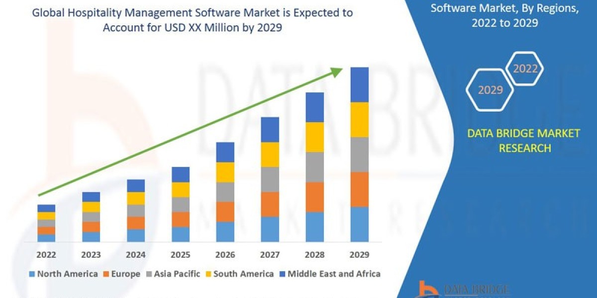 Hospitality Management Software Business Outlook: Forecast and Insights Forecast 2025 - 2032
