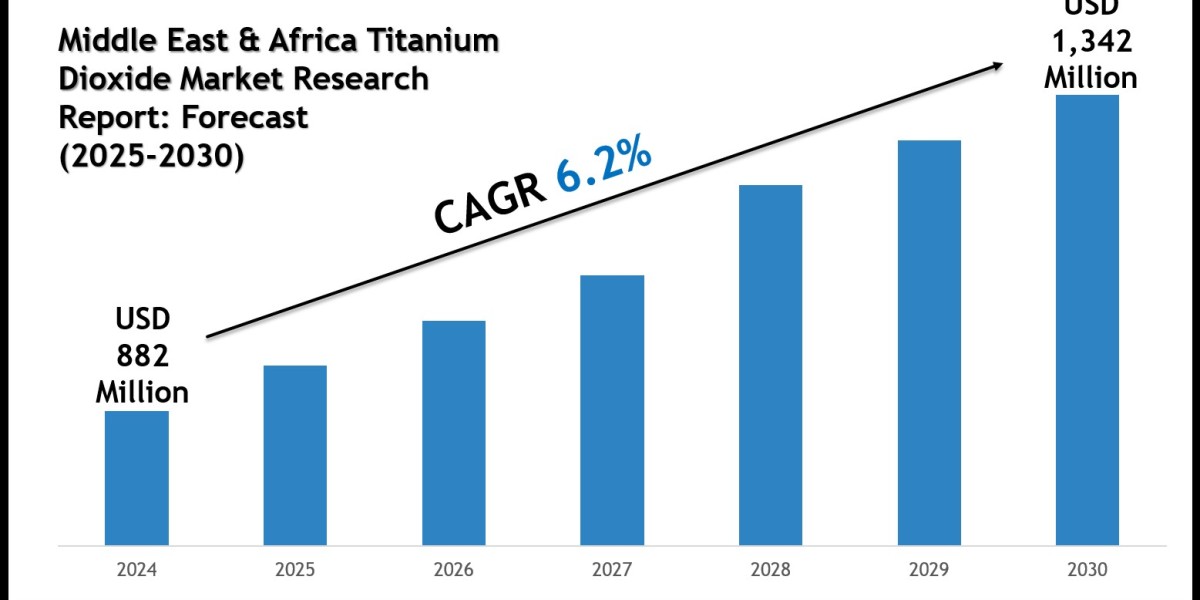 Middle East & Africa Titanium Dioxide Market Demand Forecast 2025–2030: What’s Driving Growth?