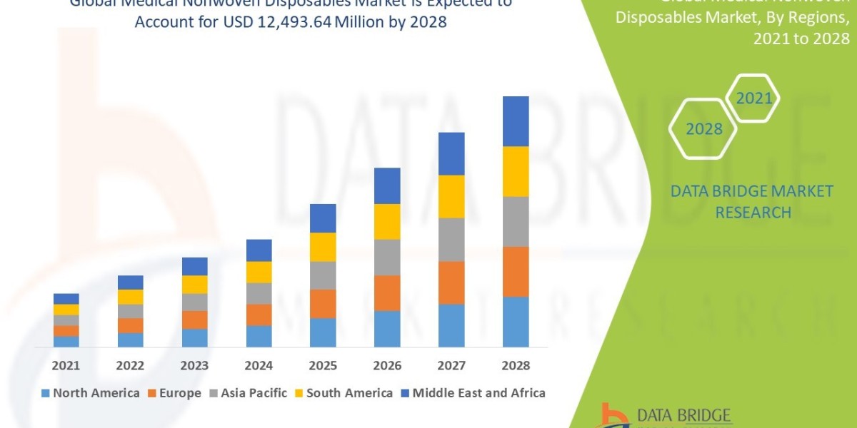 Medical Nonwoven Disposables Market expected to reach USD 12,493.64 million by 2028