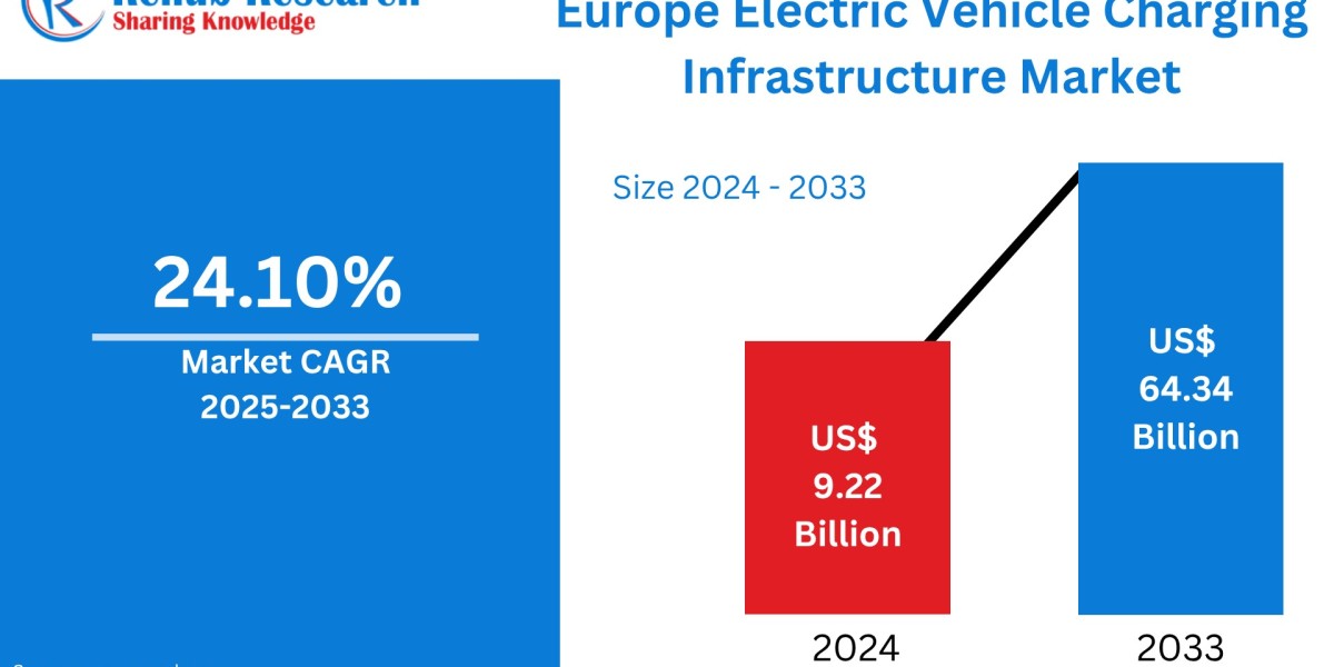 Europe Electric Vehicle Charging Infrastructure Market Witnesses Strong Growth Amid Green Mobility Push