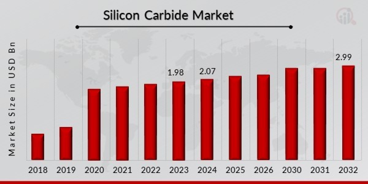 Silicon Carbide Market Emerging Opportunities