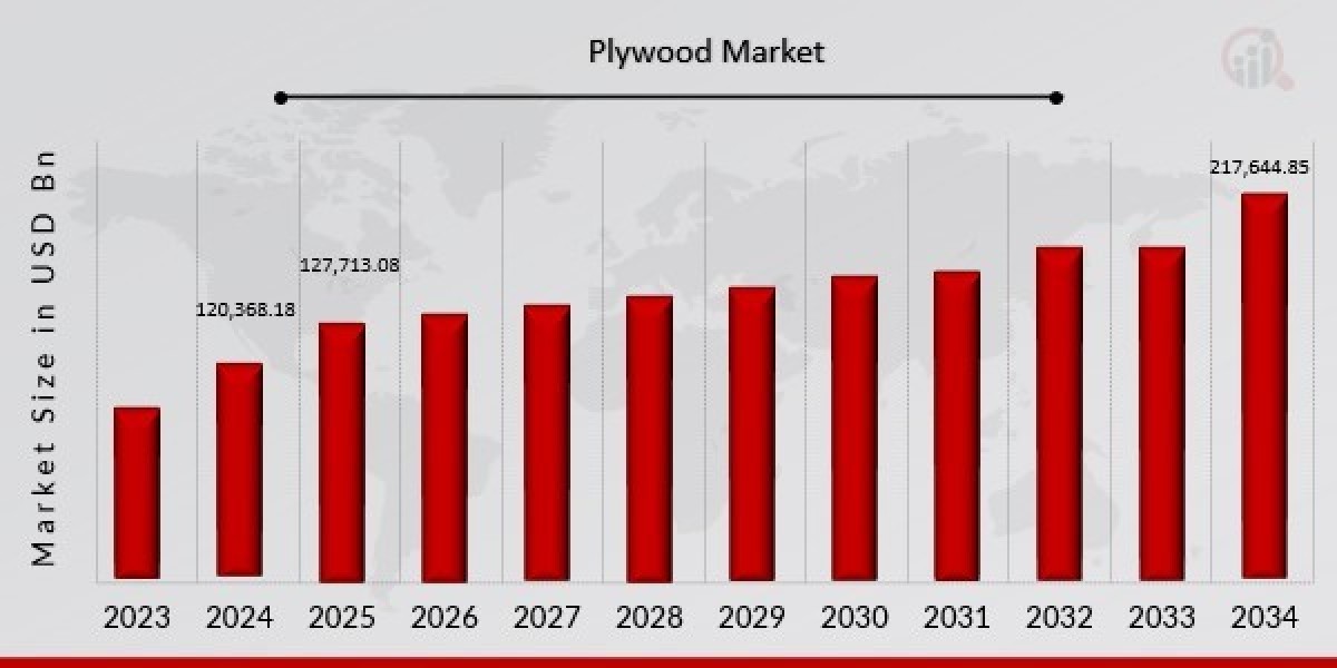 Emerging Innovations in the Plywood Market