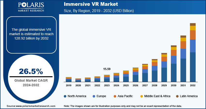 Immersive VR market Overview | Size, Share & Revenue Forecast, 2032