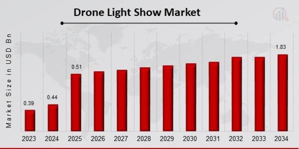 Lighting the Night with Innovation: Exploring the Drone Light Show Industry