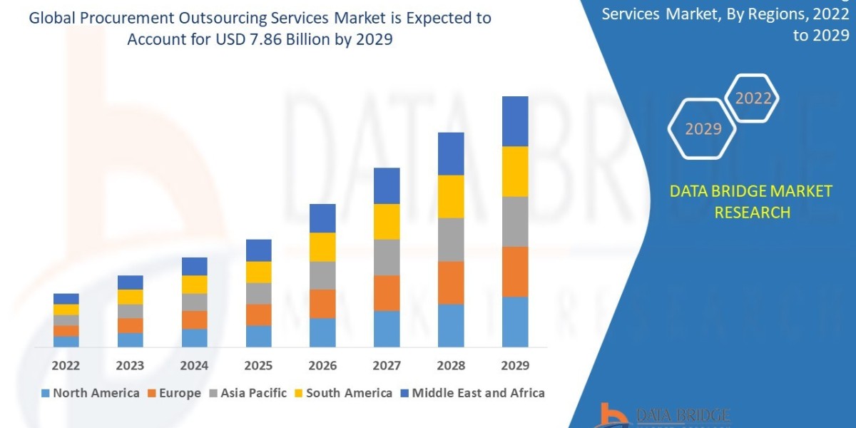 Procurement Outsourcing Services Market Business Status and Future Outlook Analysis 2032