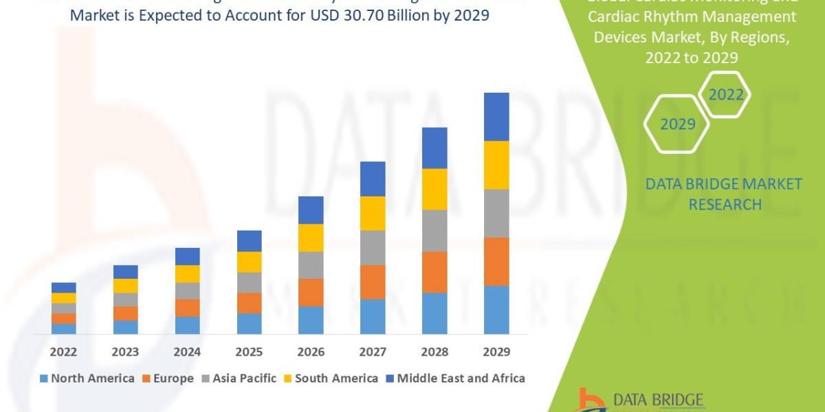 Cardiac Monitoring and Cardiac Rhythm Management Devices Market Business Status and Future Outlook Analysis 2029