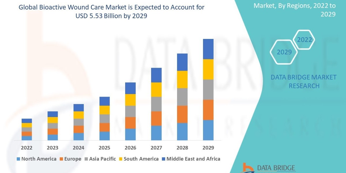 Bioactive Wound Care Market Business Status and Future Outlook Analysis 2029