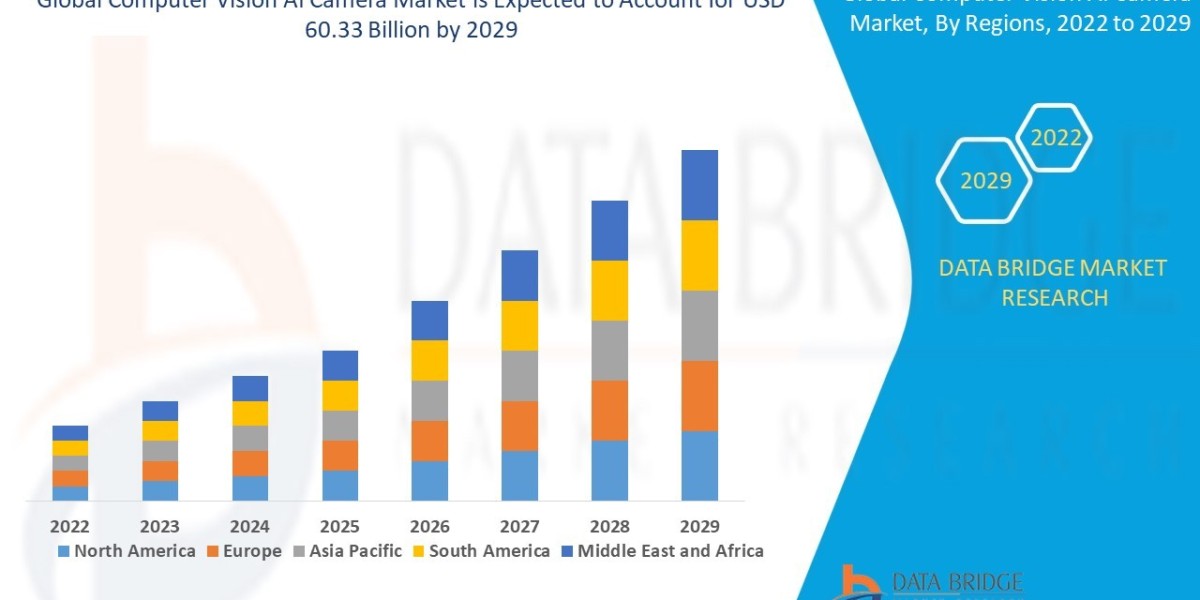 Computer Vision AI Camera Market Business Status and Future Outlook Analysis 2029