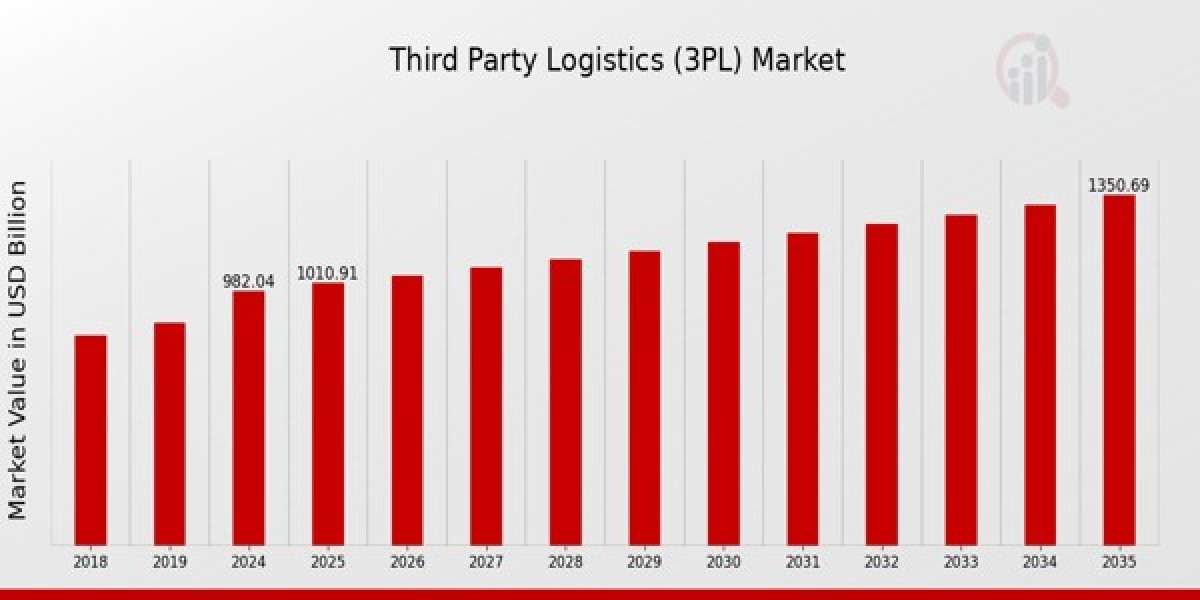 Third Party Logistics (3PL) Market Demand Outlook